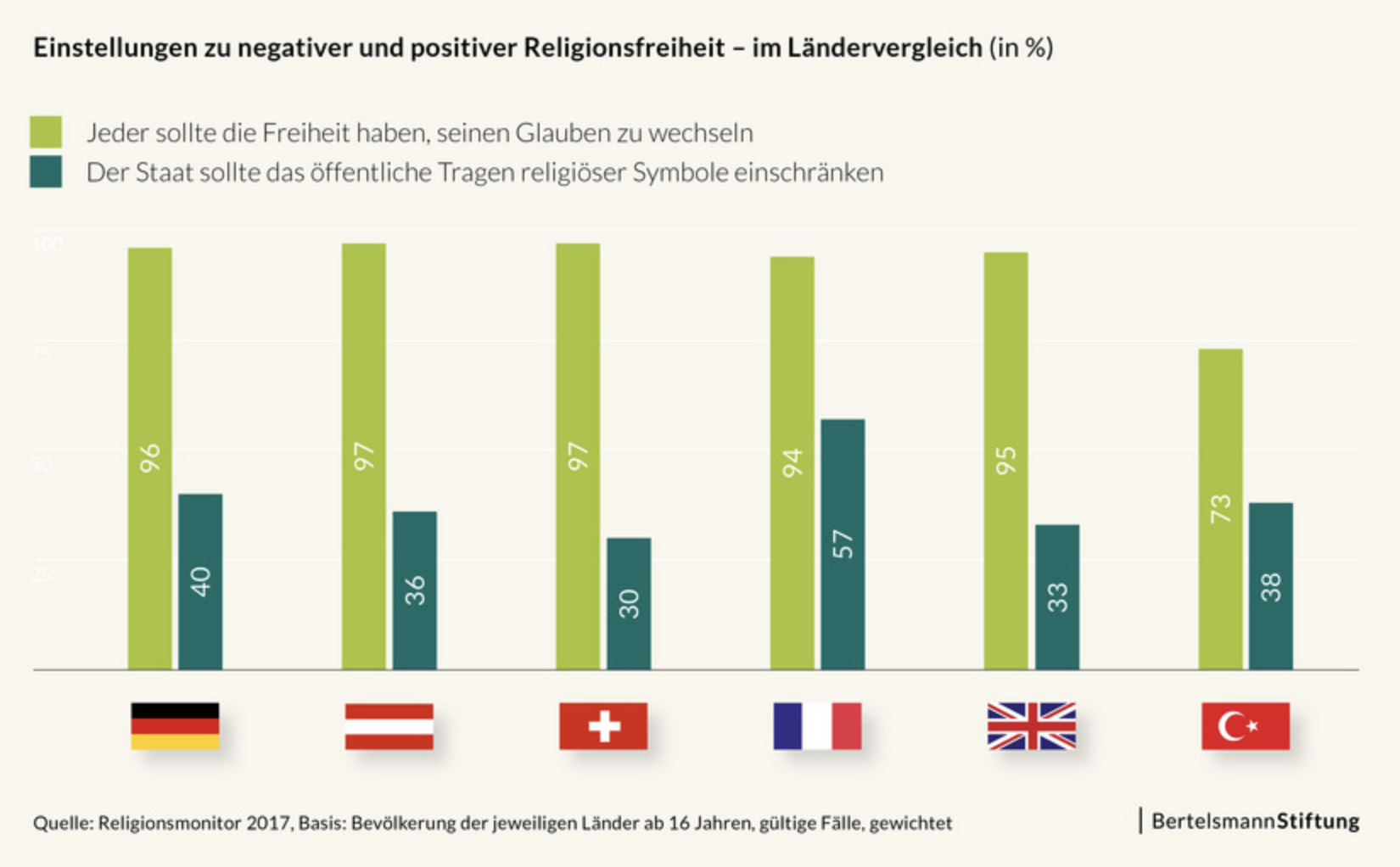 Balkendiagramm vergleicht Einstellungen zur Religionsfreiheit in sechs Ländern.